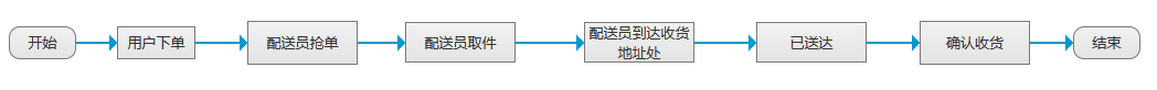 校园APP外卖系统更新之业务流程